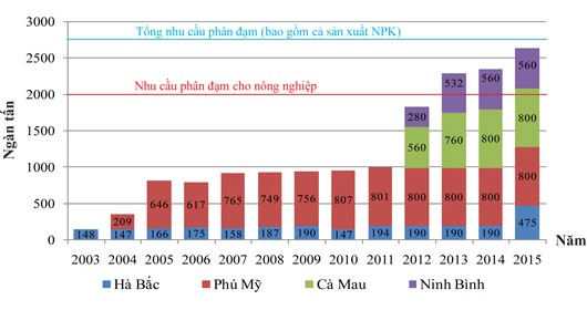 Vai trò của phân hóa học với cây trồng